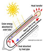 Топлинната тръба при слънчевите колектори представлява технология за пренос на топлина чрез изпарение и кондензация на дестилирана во.