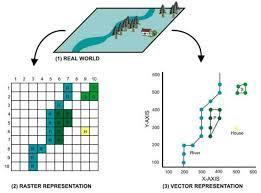 Модели на данните в ГИС Векторен модел прекъснато представяне на