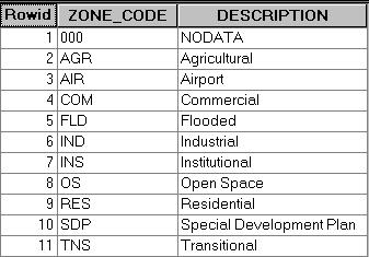 Структура на таблицата Основни свойства Ред/запис колона/поле Тип на колоната
