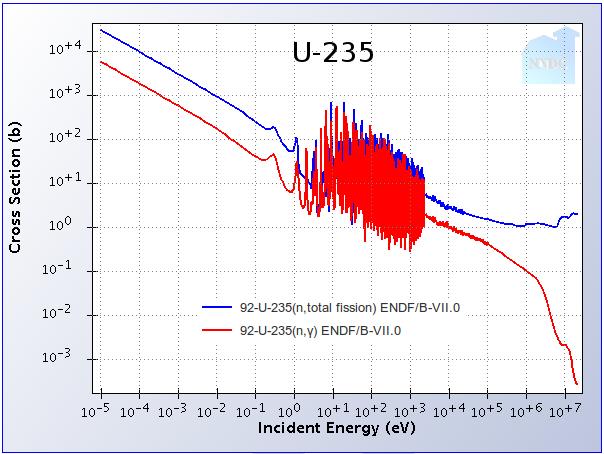 Както се вижда, вероятността за улавяне на неутрони с делене на U-235 се увеличава с намаляването на неутронната енергия, затова в обикновените ядрени реактори неутроните се забавят в графит / вода