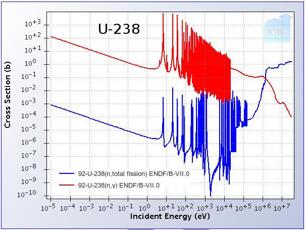 А вероятността за делене на U- 238 от топлинни неутрони е 10 милиона пъти по-малка от U-235, поради което е необходимо да се преработи естественият уран в тонове, за да се използва U-235.