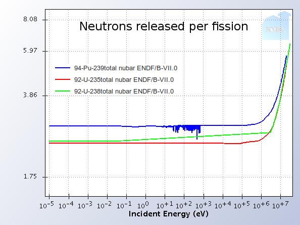 За щастие, ако деленето е причинено от бърз неутрон, а не от топлиннен, реакцията произвежда около 1.