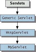 Тема Сървлети и Java Server Pages (JSP) Основна структура на сървлет Жизнен цикъл на сървлета Обработка на заявки на клиента зададени с форми Формиране на отговор към клиента Формиране на заглавните