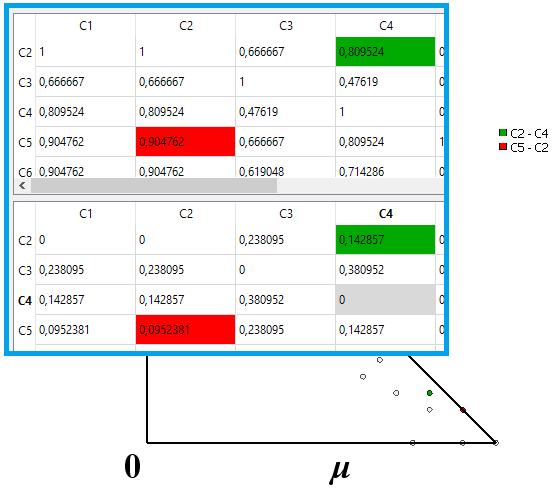 При маркиране на полето Покажи само избраните в графиката се изобразяват единствено отбелязаните с цвят двойки критерии. Цветът на дадена клетка може да бъде променен с двойно щракване върху нея.