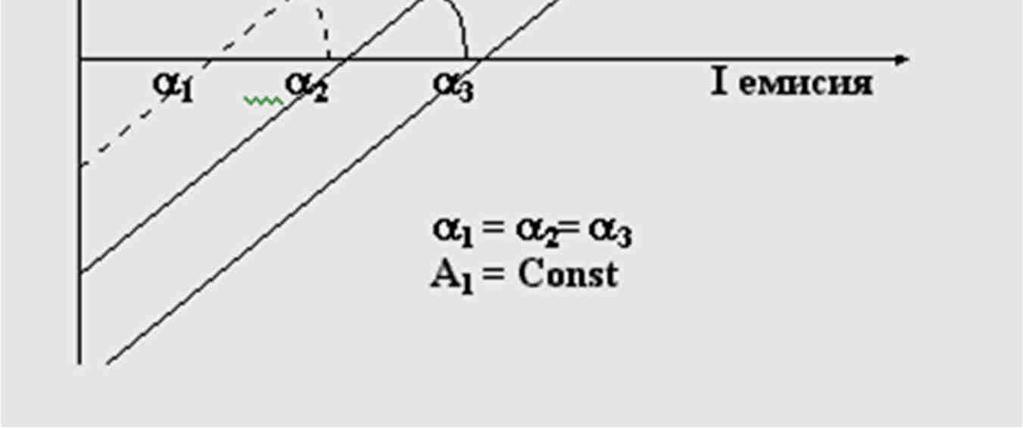Факторът на пречене зависи само от концентрацията на пречещия компонент и не се променя с нарастване концентрацията на аналита.