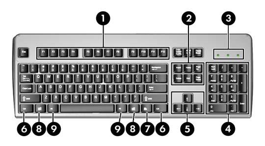 Клавиатура Фигура 1-5 Компоненти на клавиатурата Таблица 1-4 Компоненти на клавиатурата 1 Функционални клавиши Изпълняват специални функции в зависимост от използваното софтуерно приложение.