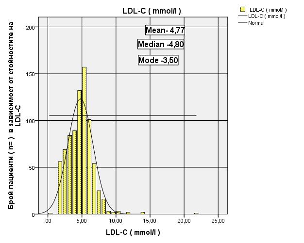 Разпределение на нивата на общия серумен холестерол ( mmol/l ) спрямо броя пациенти. Наблюдава се т.нар.