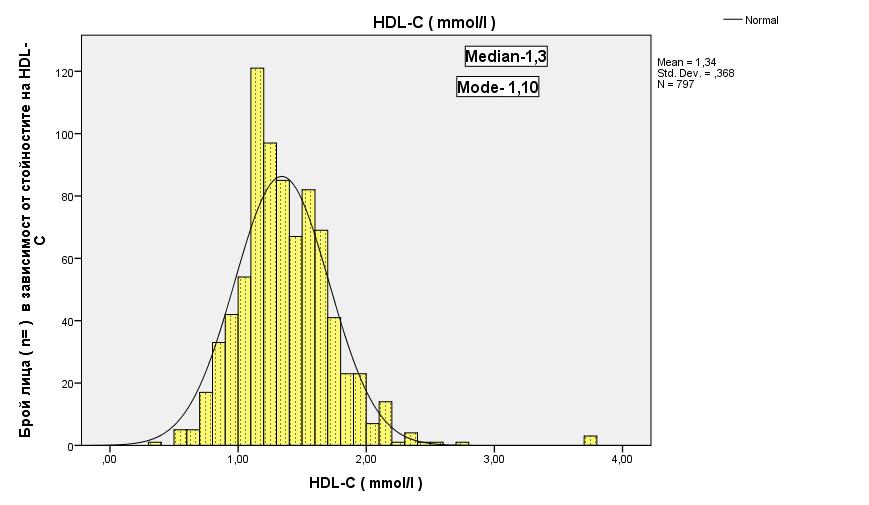 Фиг.24. Вариационен ред от стойности на HDL-C.