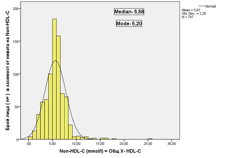 Фиг.26. Non-HDL-C (mmol/l) Non - HDL- C се смята нов рисков маркер за ССЗ.