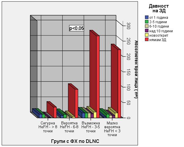 Фиг.38. Давност на ЗД при пациенти с ФХ оценени по DLNC. Най-голям брой лица с давност на ЗД < 1 година, между 2-5 години и между 6-10 години има в групата с възможна ФХ- n=16/ n=16/n=16 пациента.