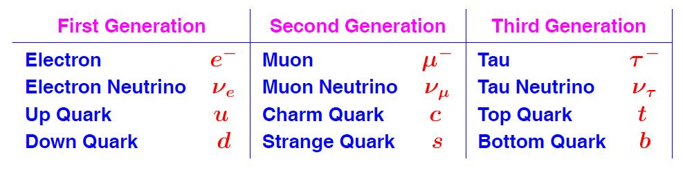 Съществуват три поколения фундаментални фермиони всяко поколение е точно копие на другото; разликата е само в масите на частиците в