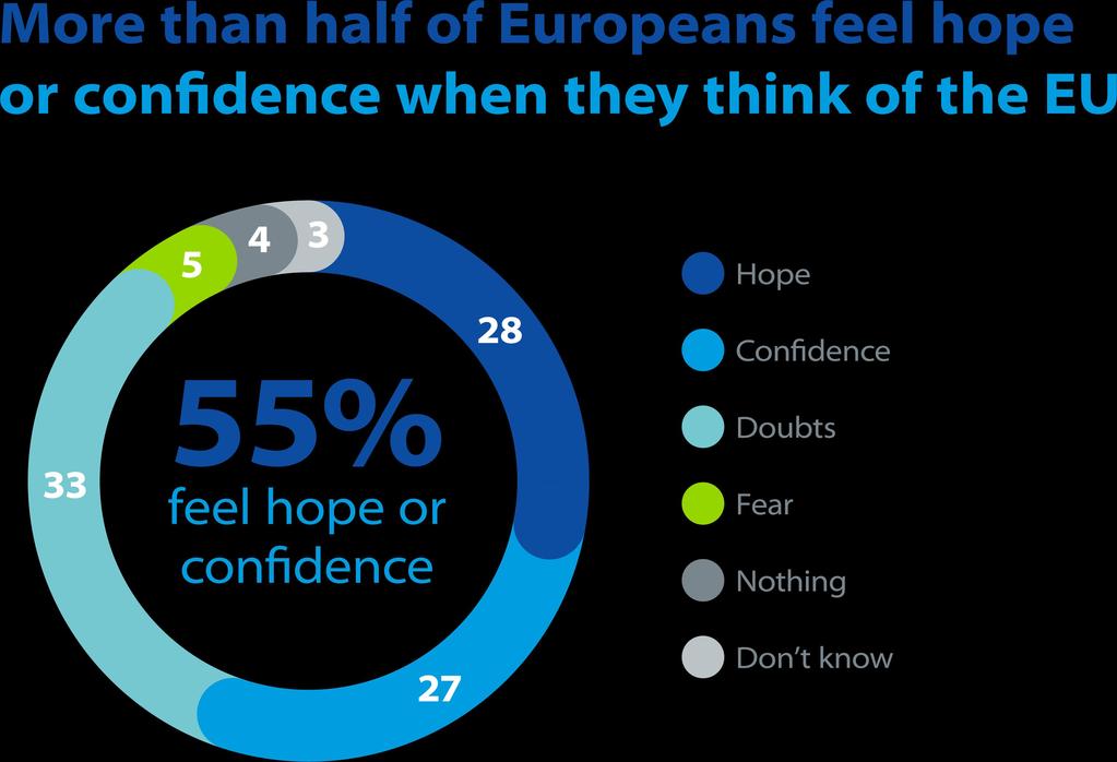 Повече от половината европейци чувстват