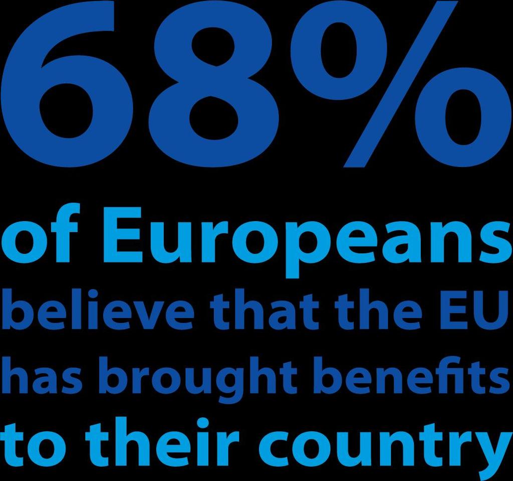 68% от европейците вярват, че ЕС е