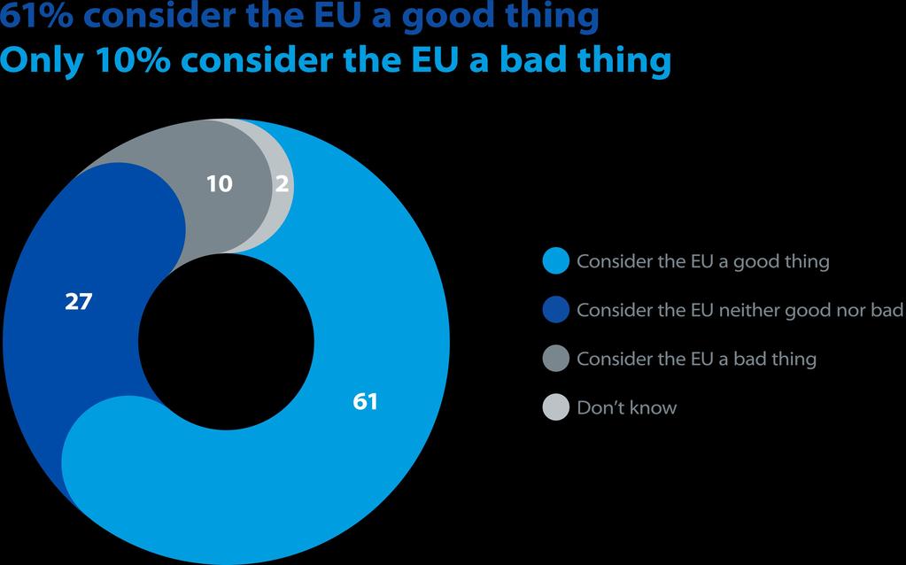 61% вярват, че ЕС е нещо