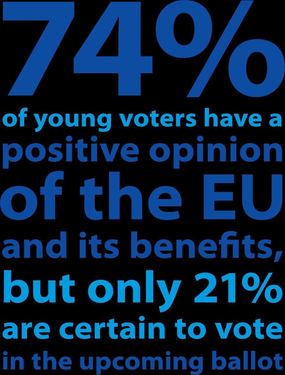 74% от младите гласоподаватели имат положително мнение за ЕС и ползите от него, но само 21% са сигурни, че ще гласуват Допълнителна