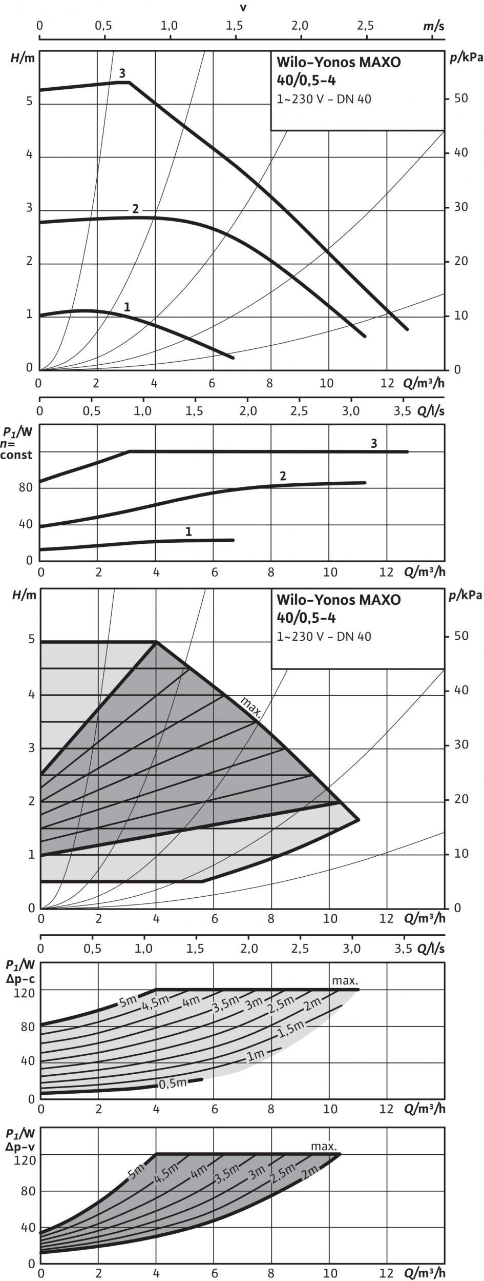Таблица с параметри: Wilo-Yonos MAXO 40/0,5-4 Характеристики Допустими работни флуиди (други флуиди при запитване) Вода за отопление (съгласно VDI 2035) Водно-гликолови смеси (макс.