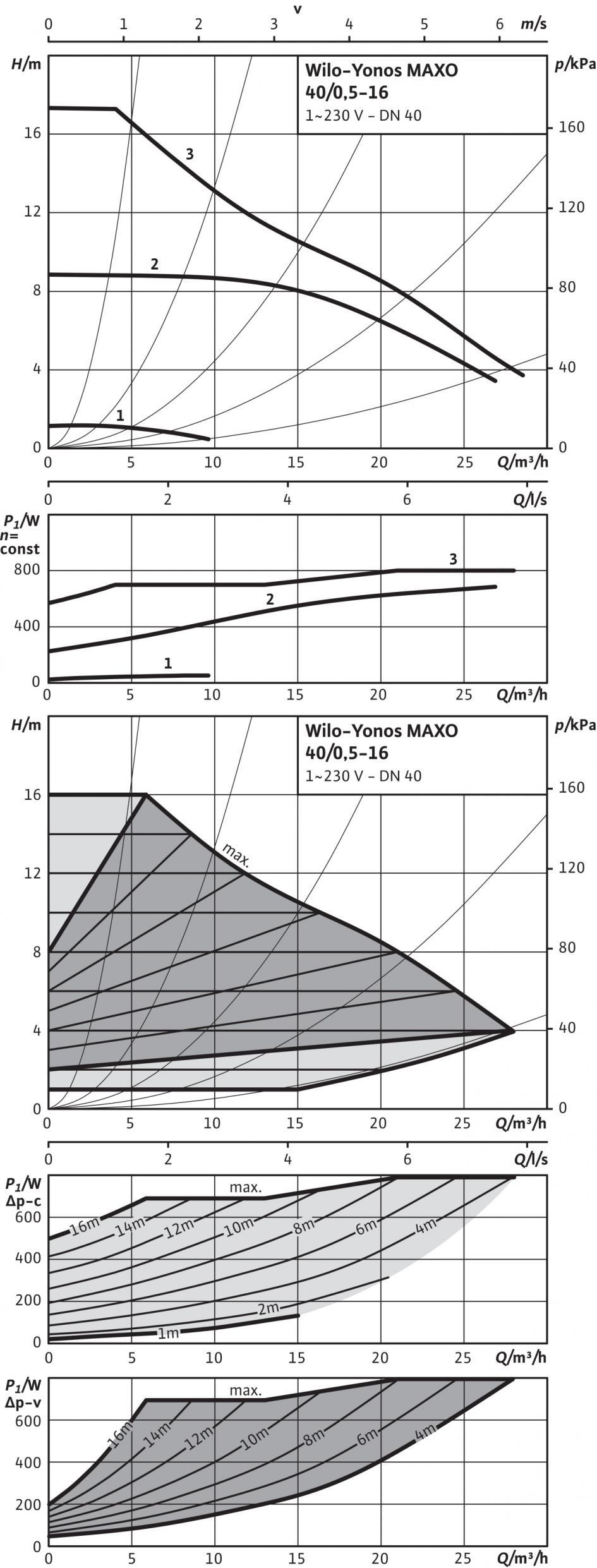 Таблица с параметри: Wilo-Yonos MAXO 40/0,5-16 Характеристики Допустими работни флуиди (други флуиди при запитване) Вода за отопление (съгласно VDI 2035) Водно-гликолови смеси (макс.