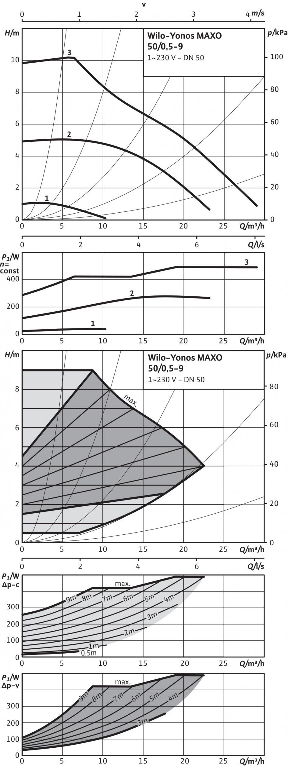 Таблица с параметри: Wilo-Yonos MAXO 50/0,5-9 Характеристики Допустими работни флуиди (други флуиди при запитване) Вода за отопление (съгласно VDI 2035) Водно-гликолови смеси (макс.
