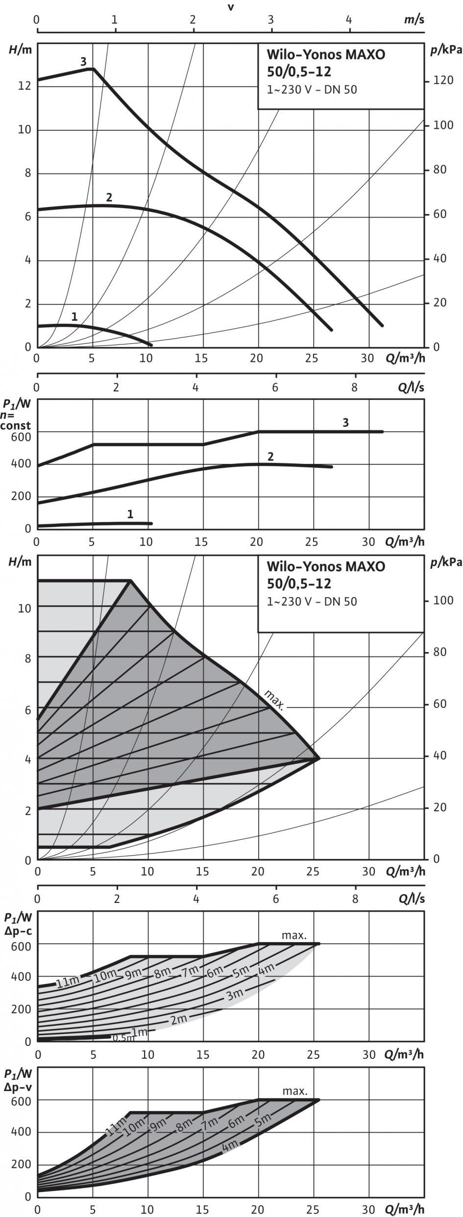 Таблица с параметри: Wilo-Yonos MAXO 50/0,5-12 Характеристики Допустими работни флуиди (други флуиди при запитване) Вода за отопление (съгласно VDI 2035) Водно-гликолови смеси (макс.