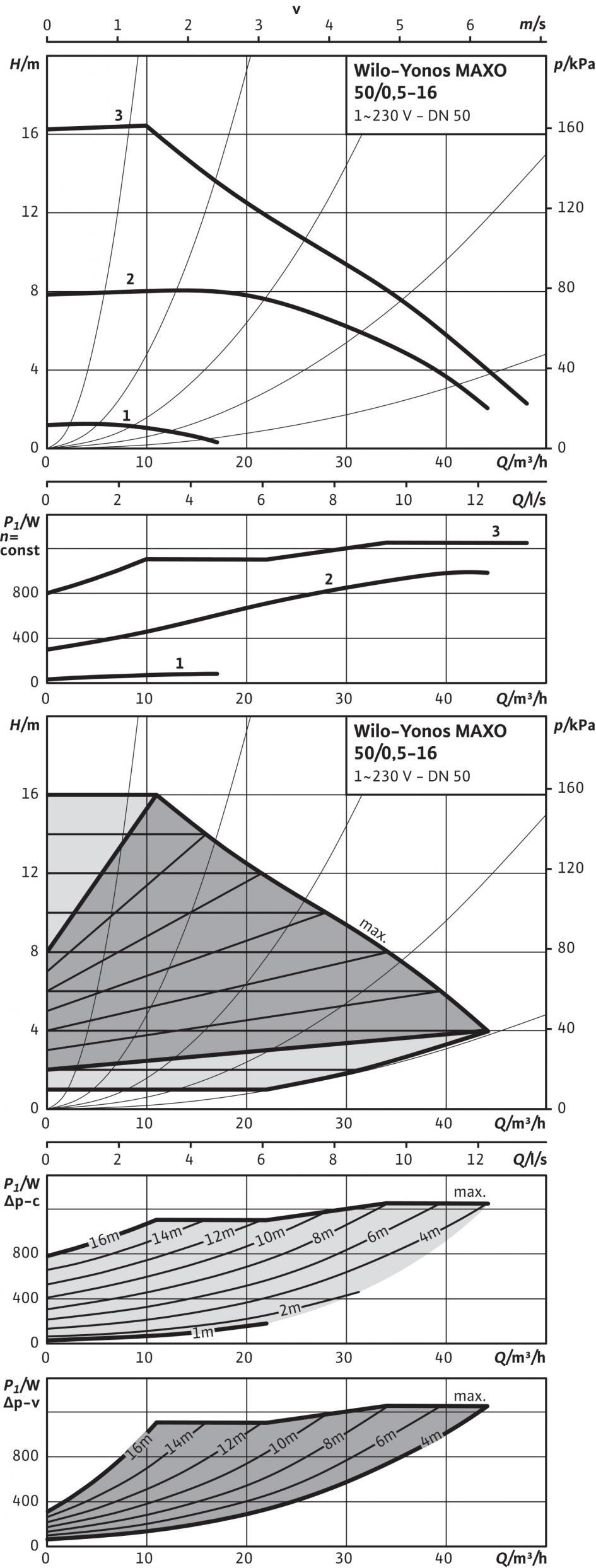 Таблица с параметри: Wilo-Yonos MAXO 50/0,5-16 Характеристики Допустими работни флуиди (други флуиди при запитване) Вода за отопление (съгласно VDI 2035) Водно-гликолови смеси (макс.