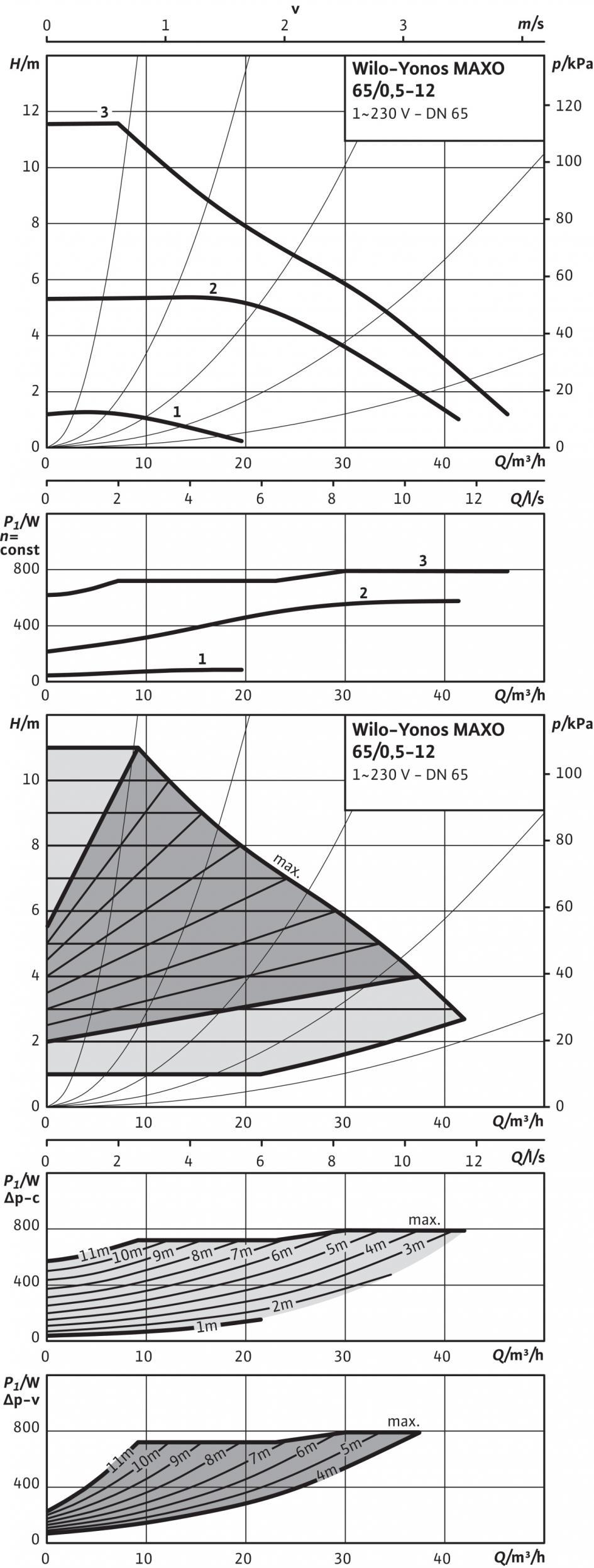 Таблица с параметри: Wilo-Yonos MAXO 65/0,5-12 Характеристики Допустими работни флуиди (други флуиди при запитване) Вода за отопление (съгласно VDI 2035) Водно-гликолови смеси (макс.