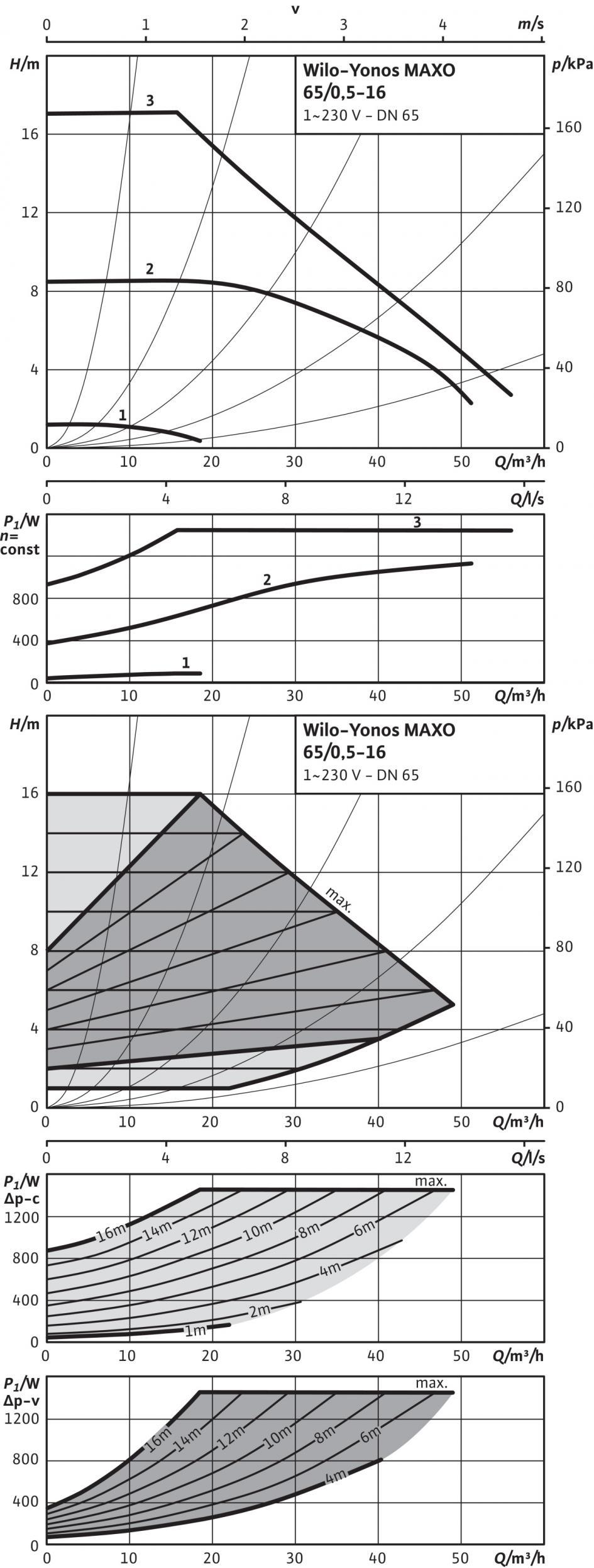 Таблица с параметри: Wilo-Yonos MAXO 65/0,5-16 Характеристики Допустими работни флуиди (други флуиди при запитване) Вода за отопление (съгласно VDI 2035) Водно-гликолови смеси (макс.