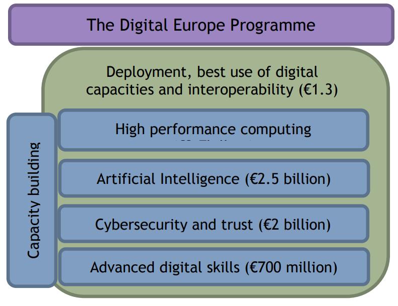 HPC 2.7 billion AI 2.5 billion Cybersecurity and trust 2 billion Advanced digital skills 0.