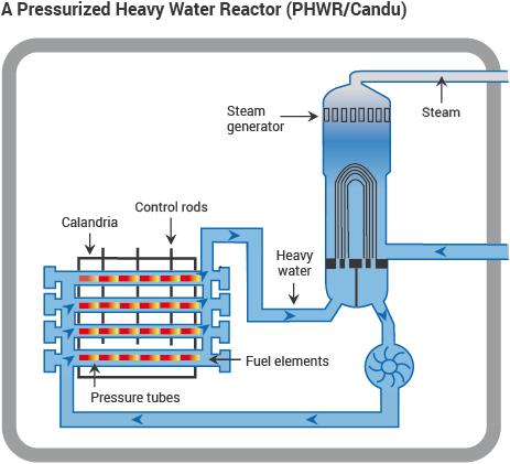 Тежководни реактори. HWR:Канални- Candu. Канален тип. В каландерните тръби се раполагат горивни канали, които съдържат касетите с гориво и забавителя.