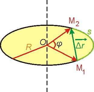 1 Основни величини в кинематиката на движението по окръжност 11 Ъгъл на завъртане Ъгъл на завъртане се нарича ъгълът ϕ, който се описва от радиус-вектора на материалната точка за определен