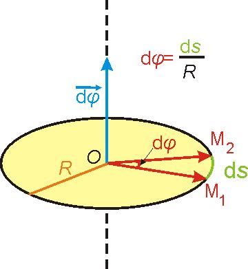на съответстващата дъгае равна на радиуса на окръжността Ъгълът на завъртане като вектор При много малък интервал от време (dt 0) ъгълът на завъртане се разглежда като вектор ( dϕ ) Неговото