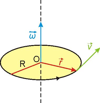 1 Ъглова скорост Ъгловата скорост характеризира бързината, с която се изменя ъгълът на завъртане Ъгловата скорост е първа производна на ъгъла на завъртане по времето Тя се дефинира чрез формулата ω =