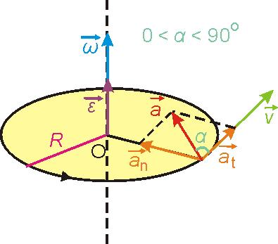 Между големината на ъгловото ускорение ( ε ) и на тангенциалното ускорение ( a t ) съществува връзка: a ε = t, където е радиусът на окръжността От дефиницията за ъглово ускорение следва, че dω d 1 d