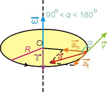 а) б) Фиг3 При ускорително движение по окръжност векторите ε и ω са еднопосочни В този случай тангенциалното ускорение a t е по посока на скоростта (фиг3а) При закъснително движение по окръжност