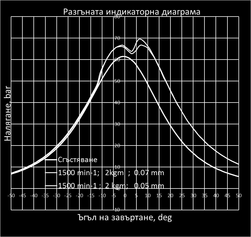 съответните диаграми на степента на повишаване на налягането dp/dф при две