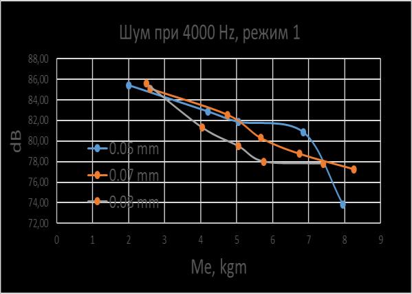 фиг.17 Диаграма на шум в средногеметрична честота 4 khz, при натоварване от 32%, при ход на фиг.18 Диаграма на шум в средногеметрична честота 4 khz, при натоварване от 49%, при ход на фиг.