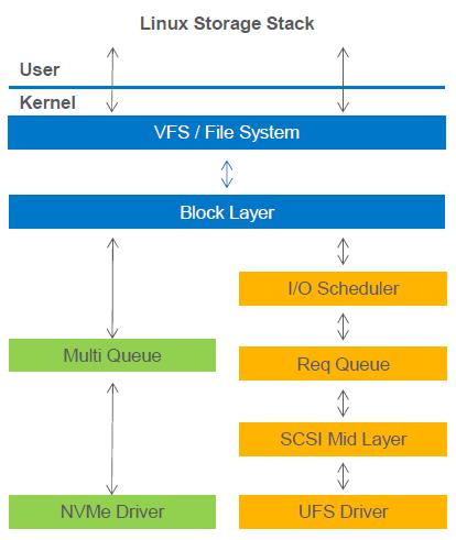 Фиг.1: NVMe и SCSI stack в Linux среда Етапи на въвеждане на NVMe Въвеждането на NVMe следните три етапа: в реални продукти преминава основно през Етап 1 използване на NVMe свързаност между SSD/Flash