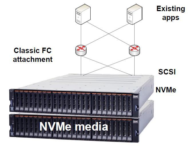 Етап 2 използване на NVMe свързаност в SAN средата На този етап приложенията и операционната система