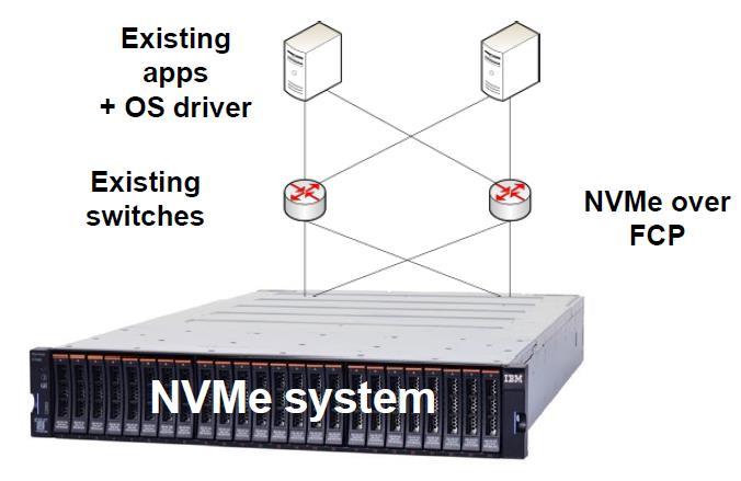 За целта NVMe протокола може да се изпозлва върху SAN среда изградена от съвместими Fibre Channel