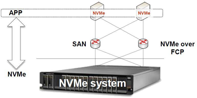 На този етап приложенията и операционната система търпят промени, за да могат да разбират и напълно да използват потенциала на NVMe.