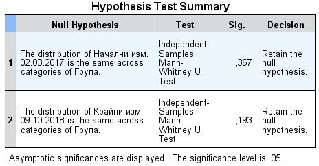 се наблюдават статистически значими разлики между ЕГ и КГ на теста на GMFM, както при началните така и при крайните изследвания Сравняването на хистограмите за проследяване