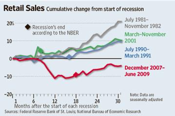 Какво става с приходите по време на рецесия?