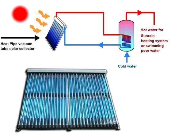 00 Топлинната тръба при слънчевите колектори представлява технология за пренос на топлина чрез изпарение и кондензация на дестилирана вода.