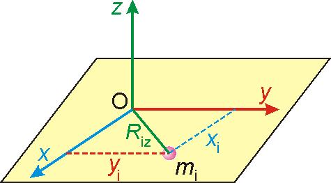5..Теорема за перпендикулярните оси Тази теорема гласи: Сумата от инерчните моменти на идеално твърдо тяло спрямо три взаимно перпендикулярни оси (x,y,z), пресичащи се в точка O, е равна на удвоената