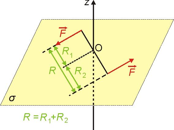 На фиг.3 са показани две сили F 1 и F, лежащи в равнината σ. За тях е изпълнено F1 = F и F1 = F = F. Фиг.