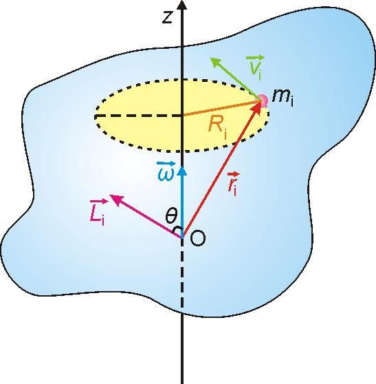 4. Въртене на твърдо тяло около неподвижна ос. Уравнение на въртенето (фиг.4). Разглеждаме идеално твърдо тяло, което се върти около ос z Фиг.