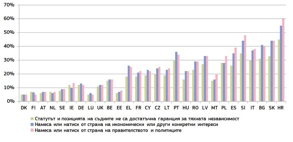 Графика 56: Основни причини за усещането сред широката общественост за липсата на независимост (дял от всички отговорили по-висока стойност означава по-голямо влияние) (източник: Евробарометър( 97 )