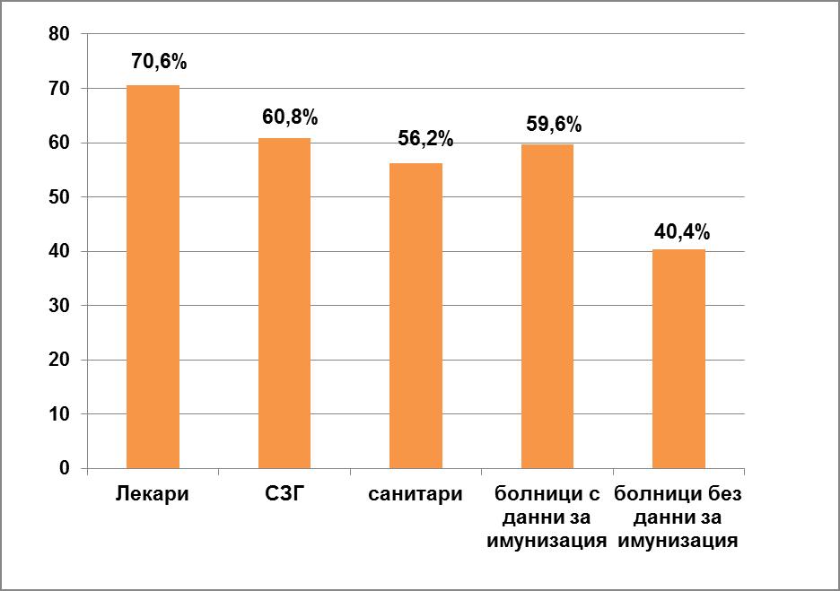МП и хепатит В имунизация в България Национално анкетно проучване,
