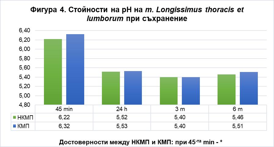 Стойности на рн при съхранение на месото от некастрирани и кастрирани мъжки животни На фигура 4 са представени стойности на ph на LTL, съхраняван в продължение на 45 min, 24 h, 3 и 6 месеца.