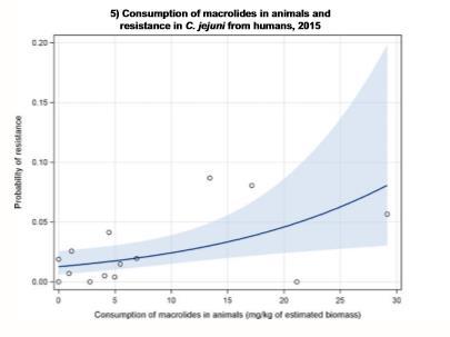 Фигура 4: Графики на логистичен регресионен анализ на приема на макролиди при продуктивни животни и вероятност от резистентност към макролиди при C. coli и C.