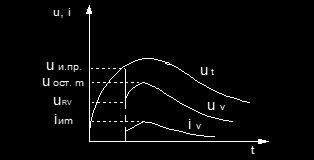 ИМ; б - времева зависимост на фази на действие (ut - постъпваща вълна на пренапрежение) Параметри на ВО ИМ: пробивно напрежение на ВО - ефективна стойност на напрежение с промишлена честота, при